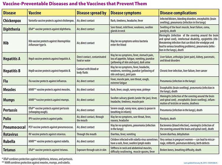 14 diseases, the corresponding vaccine, symptoms and complications chart