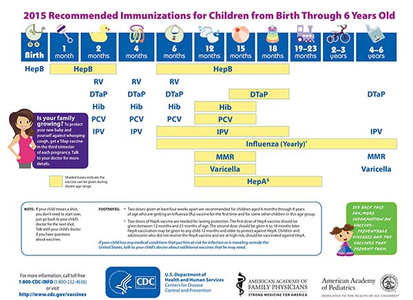 2014 Recommended Immunizations for Children from Birth Through 6 graphic from CDC